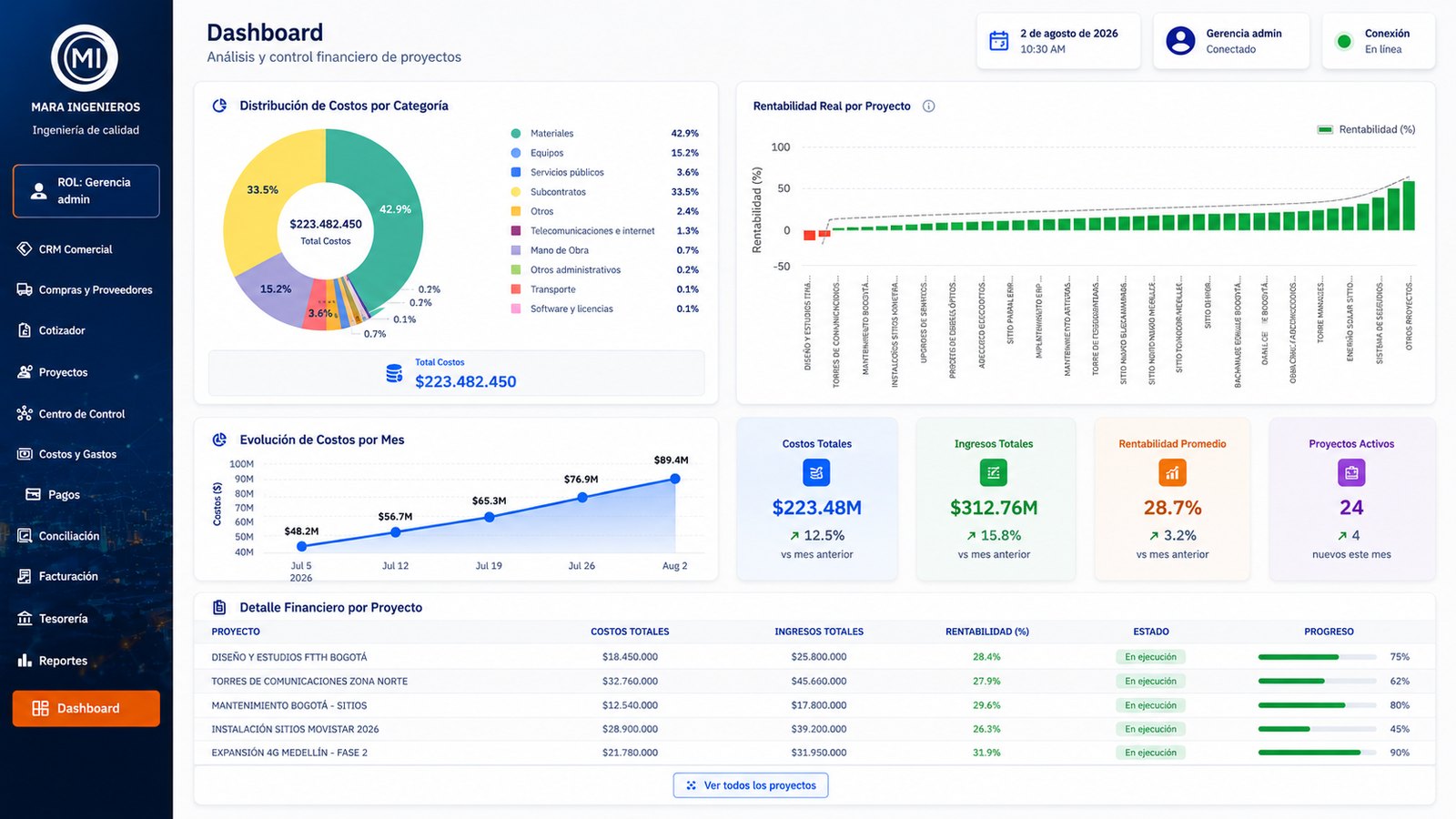Tablero de control financiero del sistema: distribucion de costos por categoria, rentabilidad por proyecto, evolucion mensual y detalle por proyecto.